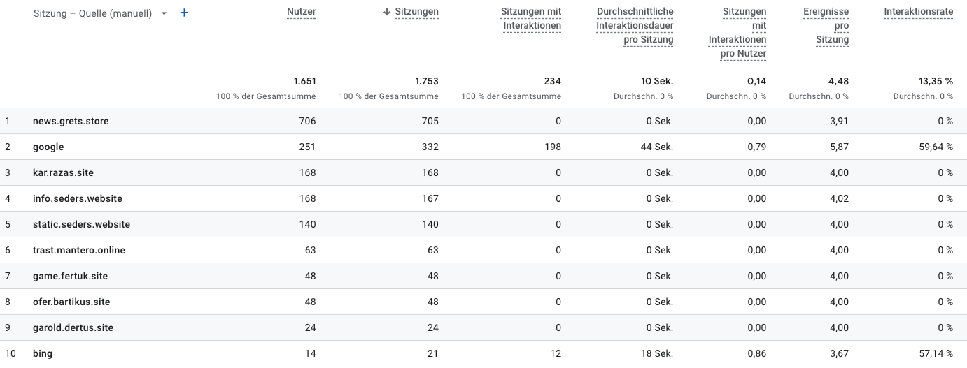 Übersicht über Referrer Spam in Google Analytics 4