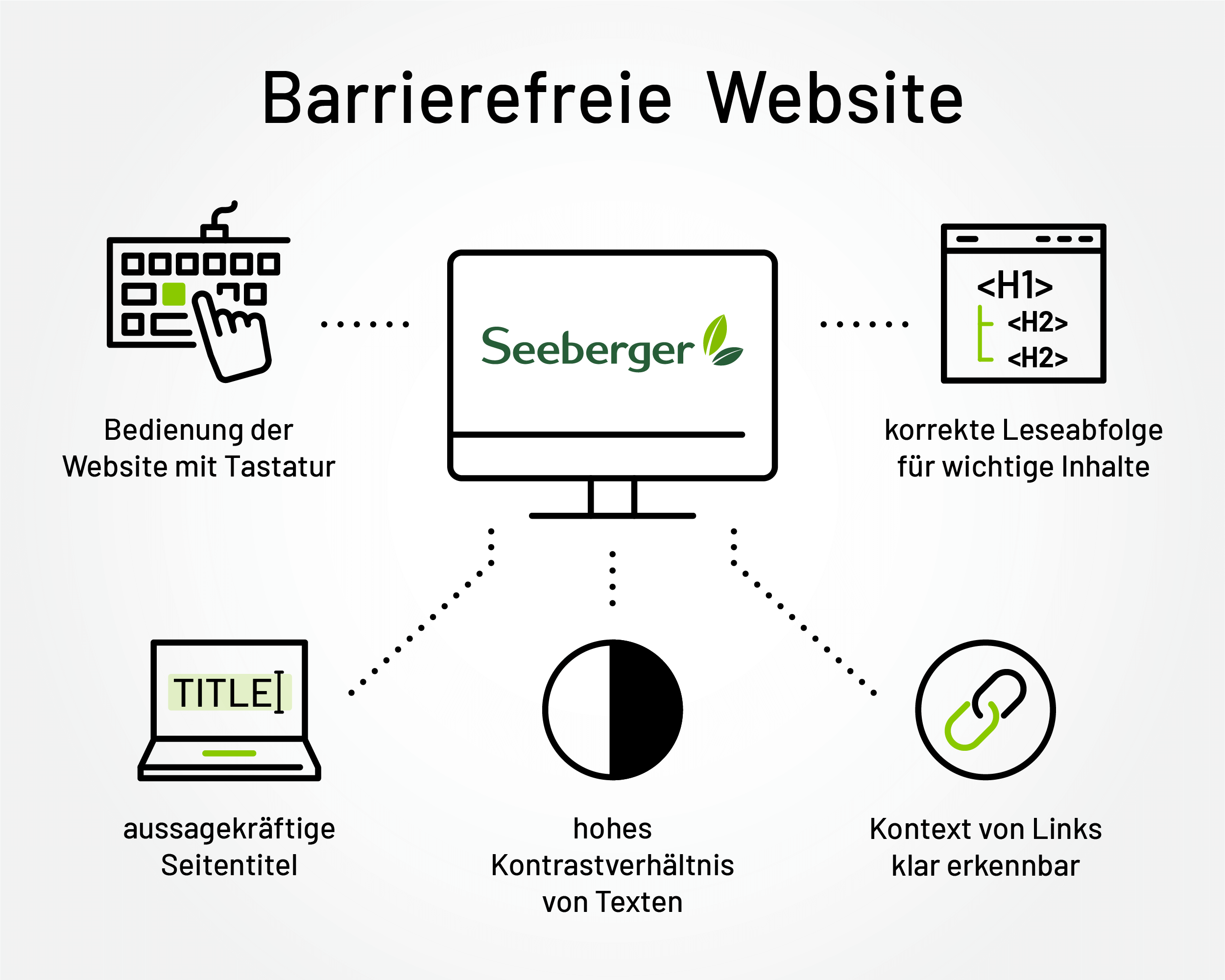 Eine Grafik, die die verschiedenen Anpassungen auf der Seeberger-Website durch Icons verdeutlicht.
