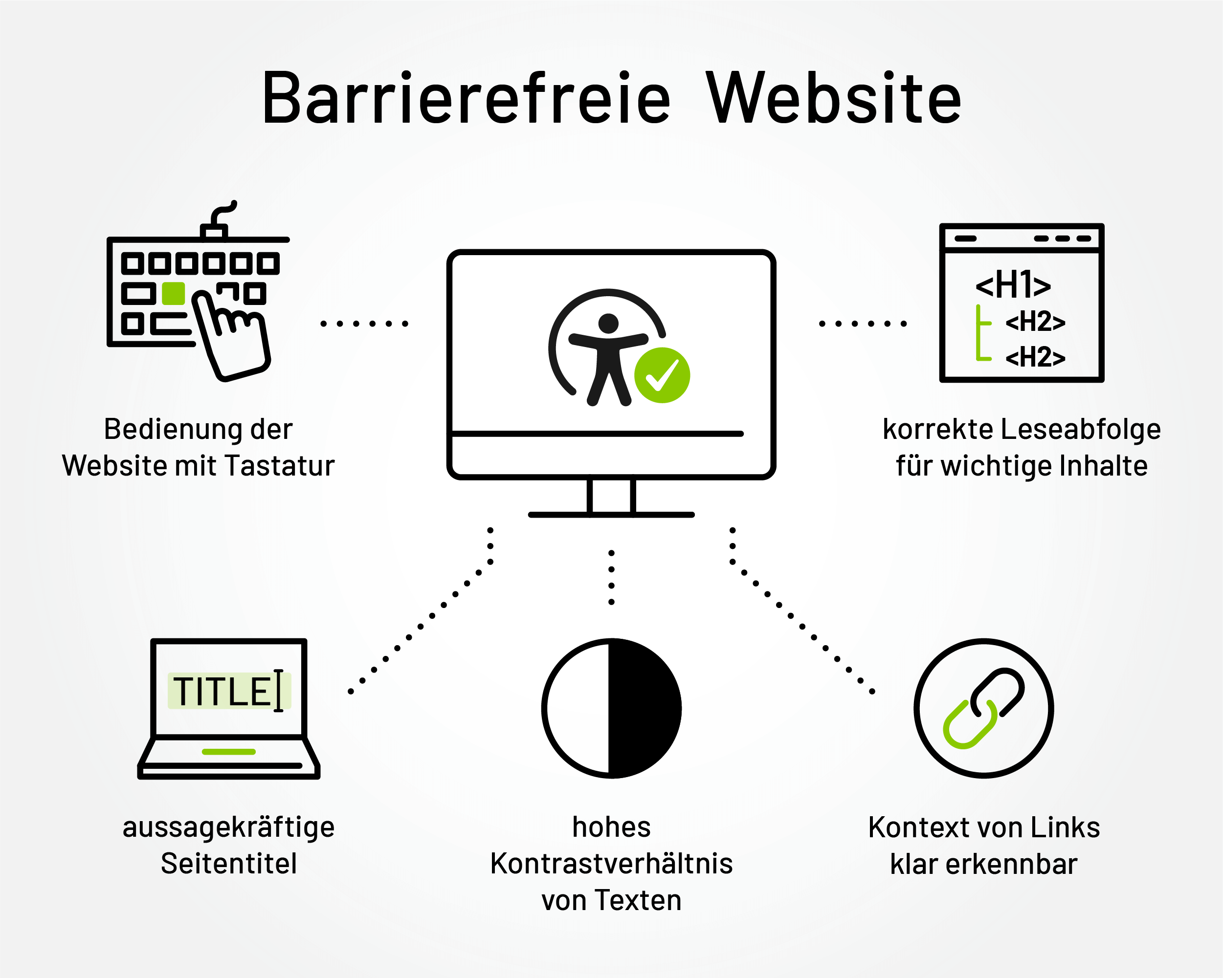 Eine Grafik die verschiedene Elemente der Barrierefreiheit verdeutlicht. Zu sehen sind Icons für Lesbarkeit durch Screenreader, Kontrastverhältnisse, Linkkontext, Aussagekräftige Seitentitel und Bedienbarkeit mit der Tastatur