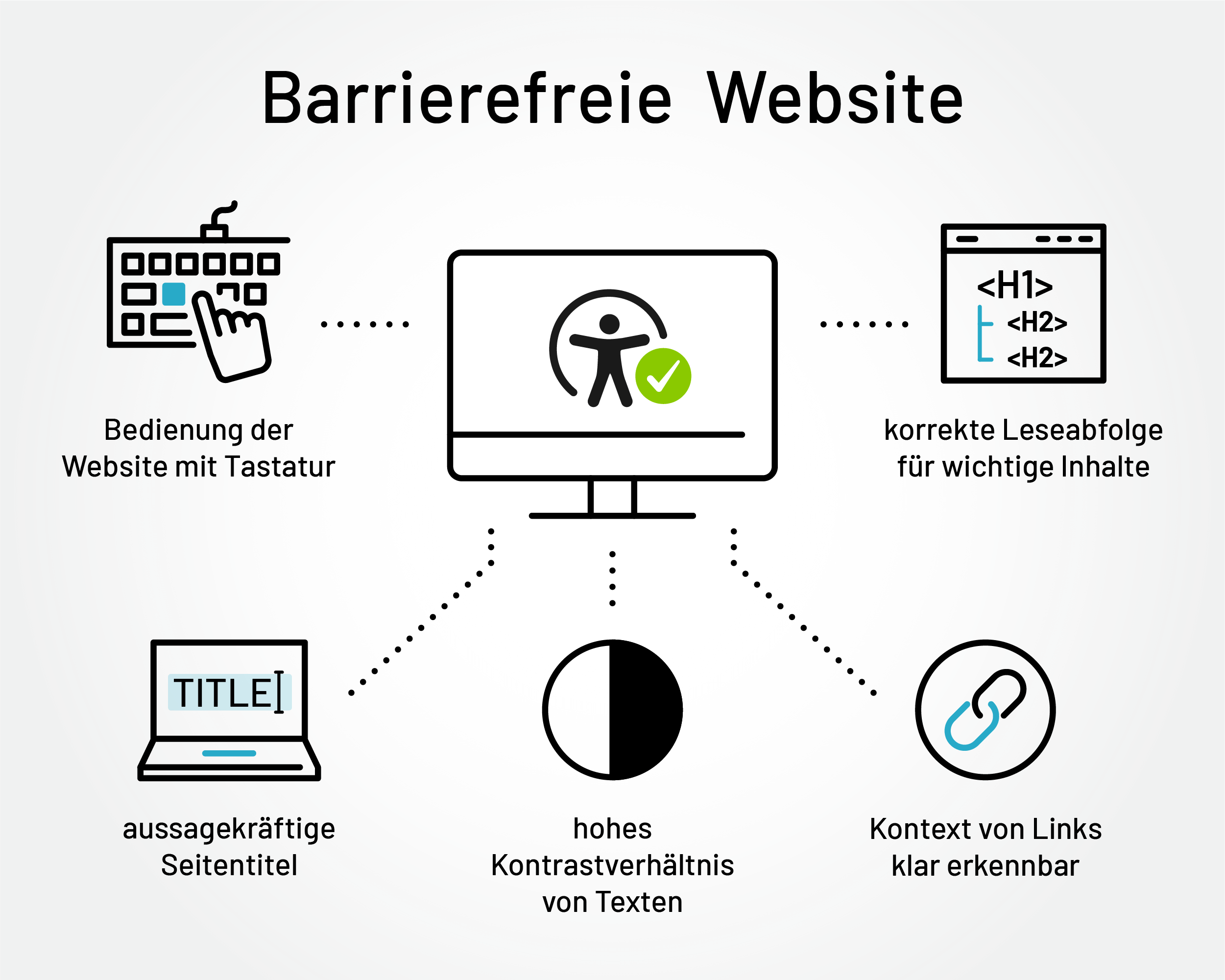 Eine Grafik die verschiedene Elemente der Barrierefreiheit verdeutlicht. Zu sehen sind Icons für Lesbarkeit durch Screenreader, Kontrastverhältnisse, Linkkontext, Aussagekräftige Seitentitel und Bedienbarkeit mit der Tastatur